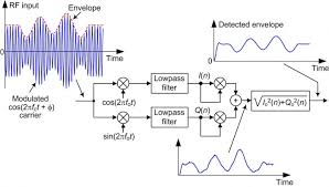 The circuit subtracts the echo of. Digital Envelope Detection The Good The Bad And The Ugly Rick Lyons