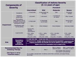 Asthma Action Plan Pdf Wheezing Phenotypes And Natural