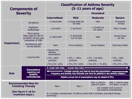 asthma action plan pdf wheezing phenotypes and natural