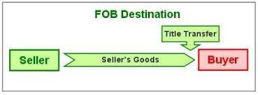 A trade terms committee with the assistance of the icc national committees developed the first six. What Is Fob Shipping The Definitive Guide 2020 Updated