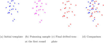 We discuss two distinct detection strategies. Lopa A Linear Offset Based Poisoning Attack Method Against Adaptive Fingerprint Authentication System Sciencedirect