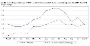 Falling Gas Prices Leave U S Inflation Unchanged In