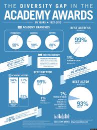 The Diversity Gap In The Academy Awards In Infographic Form