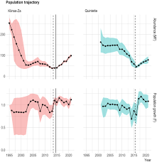 Demographic responses of nearly extirpated endangered mountain caribou to  recovery actions in Central British Columbia