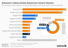 chart amazons alexa rules american smart homes statista