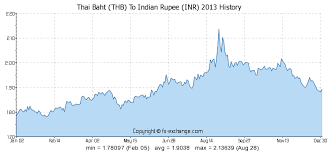 Thai Baht Thb To Indian Rupee Inr History Foreign