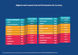 Statistik sosial media membuat dampak yang signifikan. 23 Amazing Statistics On Internet And Social Media In 2021