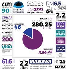 Belanjawan malaysia 2018, bertemakan memakmur ekonomi yang inklusif, mengimbang keunggulan duniawi dan ukhrawi demi mensejahtera kehidupan rakyat, menuju aspirasi tn50, telah dibentangkan oleh datuk seri mohd najib bin abdul razak, perdana menteri malaysia. Intipati Bajet 2018 Br1m Lamaran G