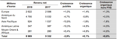 First, the actual decrease of fair value of an asset, such as the decrease in value of factory equipment each year as it is used and wears, and second. Publicis Groupe 2018 Annual Results Publicis Groupe