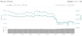 That's been the news throughout pretty much all of 2018. Bitcoin Back At 2018 Low Price Halved In A Month