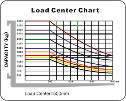 fork lift load capacity related keywords suggestions