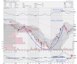 Bollinger Bands On Weekly Charts Learning Page