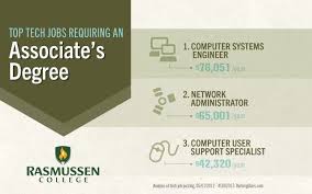 Top Tech Jobs For Education Of All Kinds Tech Job College Degree Job Posting