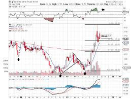 Slv Still Has Further To Fall Ishares Silver Trust Etf