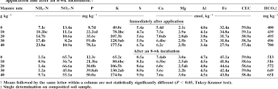 Some diseases thrive when soil is alkaline or acidic. Pdf Cattle Manure Amendments Can Increase The Ph Of Acid Soils Semantic Scholar