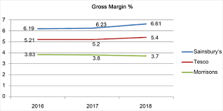 Calls to all 03 numbers are charged at a local tesco's postal address for current account related enquiries is: Ratio Analysis Of J Sainsbury Plc Financial Performance Between 2015 And 2018 In Comparison With Tesco And Morrisons