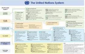 Un System Organizational Chart Click To Enlarge United