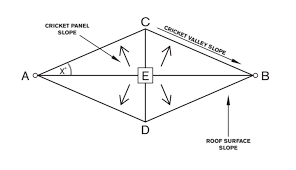 The saddle roof construction is one of the simplest construction methods for a roof and also particularly favorable. Proper Cricket Design