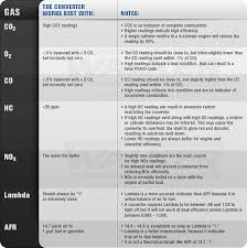 Walker Exhaust Systems 5 Gas Diagnostic Chart Exhaust