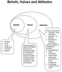 The Relationship Between Beliefs Values Attitudes And Behaviours Psychology Emotions Emotional Intelligence