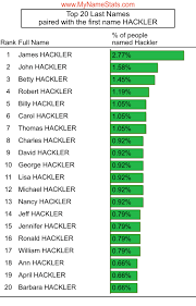 HACKLER Last Name Statistics by MyNameStats.com