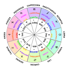 Triplicities is astrospeak for elements, which include fire (the fire signs are aries, leo. The Basic Meaning Of The Astrological Houses Futurism