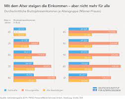 Ab wann lohnt sich ein wechsel zur privaten krankenversicherung? Was Verdienen Die Deutschen Ihr Leben Lang Dia Altersvorsorge