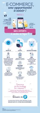 Les personnes de nationalité étrangère peuvent aussi faire. Quels Interets A Vendre En Ligne Infographie Entreprise Video Blog Marketing Numerique