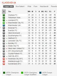 Berbagi informasi dari liga inggris dan liga champions : Klasemen Liga Inggris Mu Jaga Asa Ke Liga Champions Bola Liputan6 Com