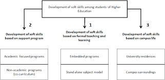 Kementerian pendidikan tinggi), abbreviated mohe, is ministry of the government of malaysia that is responsible for higher education, polytechnic. Model For Implementation Of Soft Skills In Institute Of Higher Learning Download Scientific Diagram