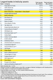 Dena bank share price chart for daily, weekly and monthly periods dena bank share price target,tips, entry and stoploss for today get to know the dena bank share price & overview of dena bank , 52 week highs/lows & lifetime highs/lows, average volume, adm & 1 month return %. Bank Of Baroda Led 3 Way Merger To Create India S 4th Largest Lender By Assets S P Global Market Intelligence