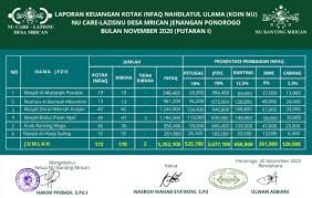 Publikasi laporan keuangan masjid dan kegiatan atau program masjid melalui. Putaran Pertama Gerakan Koin Nu Upzis Lazisnu Mrican Peroleh Jutaan Rupiah Nu Ponorogo
