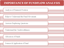Importance Of Fund Flow Analysis Debt To Equity Ratio Fixed Asset Debt Equity