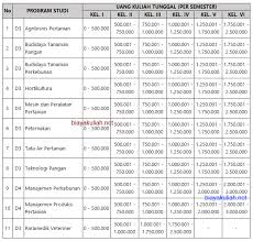 Adapun jurusan dan program studi yang ada di politeknik negeri malang adalah sebagai. Passing Grade Politeknik Masnurul