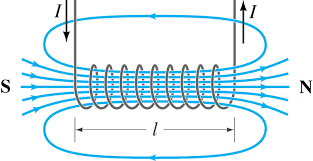 Magnetic field of a solenoid
