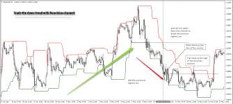 Maybe you would like to learn more about one of these? Capture Trends With This Simple Donchian Channel Strategy Orbex Forex Trading Blog
