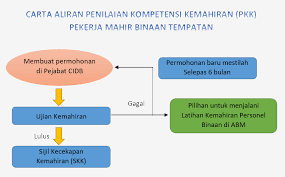 Maybe you would like to learn more about one of these? Penilaian Kompetensi Kemahiran Pkk Abm Selatan