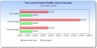 2911 n tenaya way, suite 106, las vegas, nv, 89128. What Does Home Health Care Cost In Nevada