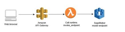 3 motivation word recognition needs to detect word boundaries in speech recognizing silence can 15 the algorithm: Deploy A Custom Machine Learning Model With Aws Sagemaker By Naresh Reddy Analytics Vidhya Medium