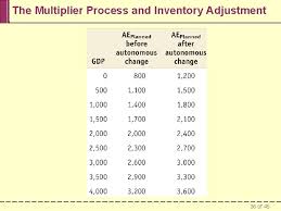Maybe you would like to learn more about one of these? Chapter 11 Income And Expenditure Krugmanwells 2009 Worth