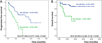 Image result for Absolute Lymphocyte Count Estimation of CD4 Count