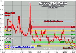 Silver Oil Ratio Extremes