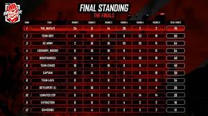 There was also a big gap of 29 points between the 3rd and 4th placed teams. Free Fire Esports The Mafia Has Beaten Thousands Of Other Squad To Become Brawler Bash Champions