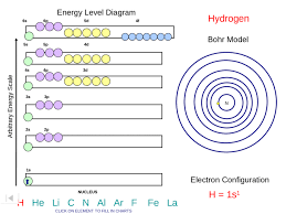 Energy Level Diagram Arbitrary Energy Scale 1s 2s 2p 3s 3p