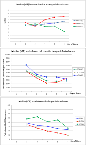 Dengue platelet count danger level. Hematocrit Peripheral White Blood Cell And Platelet Count In Dengue Download Scientific Diagram