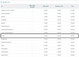 How To Fly On Etihad Airways Using Miles Part 1