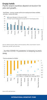 Pacific Islands Threatened By Covid 19
