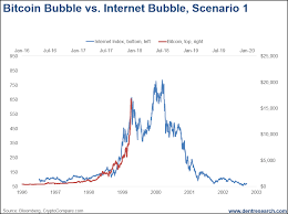 Bitcoin News Update Bitcoin Bubble Meme