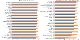 · here are 10 movies that have 100% on rotten tomatoes (and 15 stuck with 0%). Oc Rotten Tomatoes Top 100 Movies Of All Time Sorted By Audience Score Compared With Tomato Score Dataisbeautiful