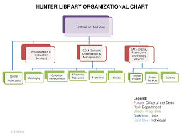 hunter library organizational chart ppt download